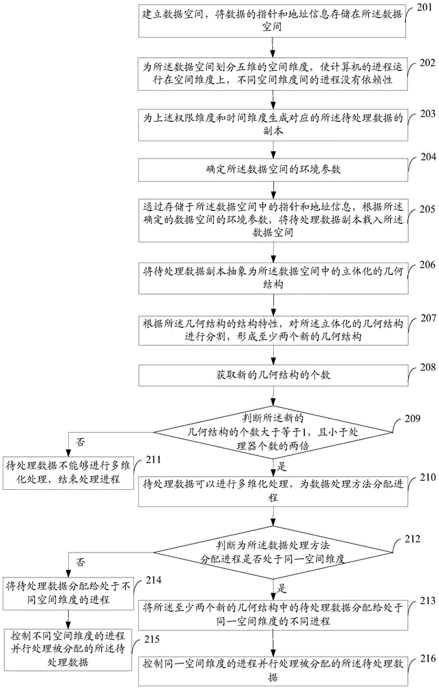 Method and apparatus for processing datum