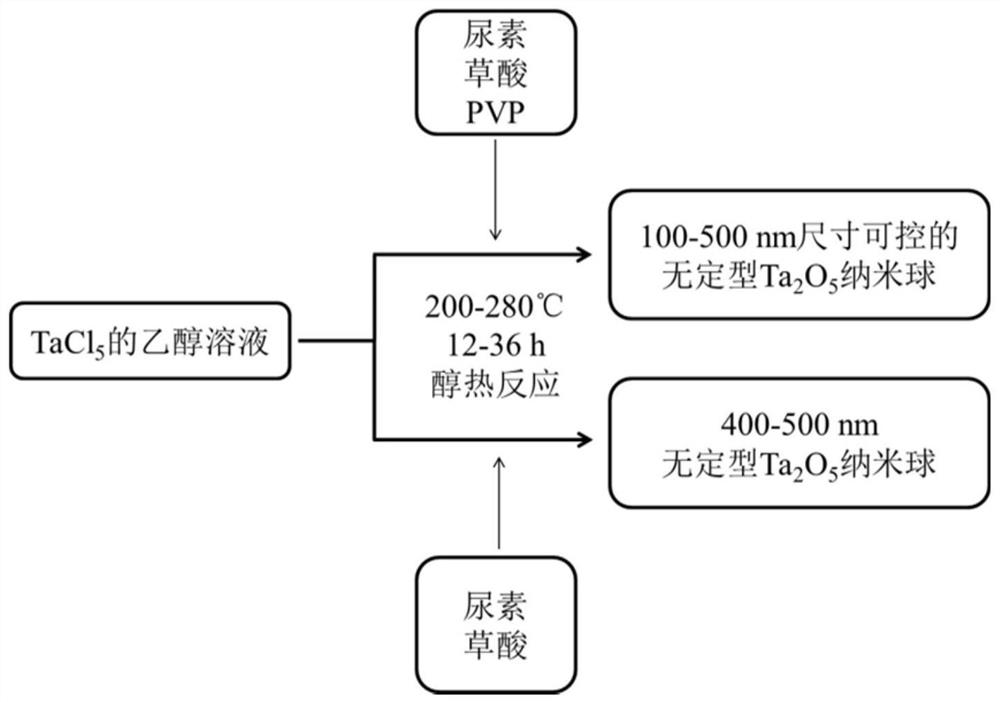 Preparation method of size-controllable amorphous tantalum oxide nanospheres