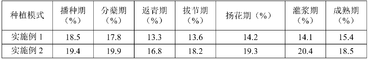 Straw mulching ridge-side (wide) furrow sowing crop cultivation method for dry land