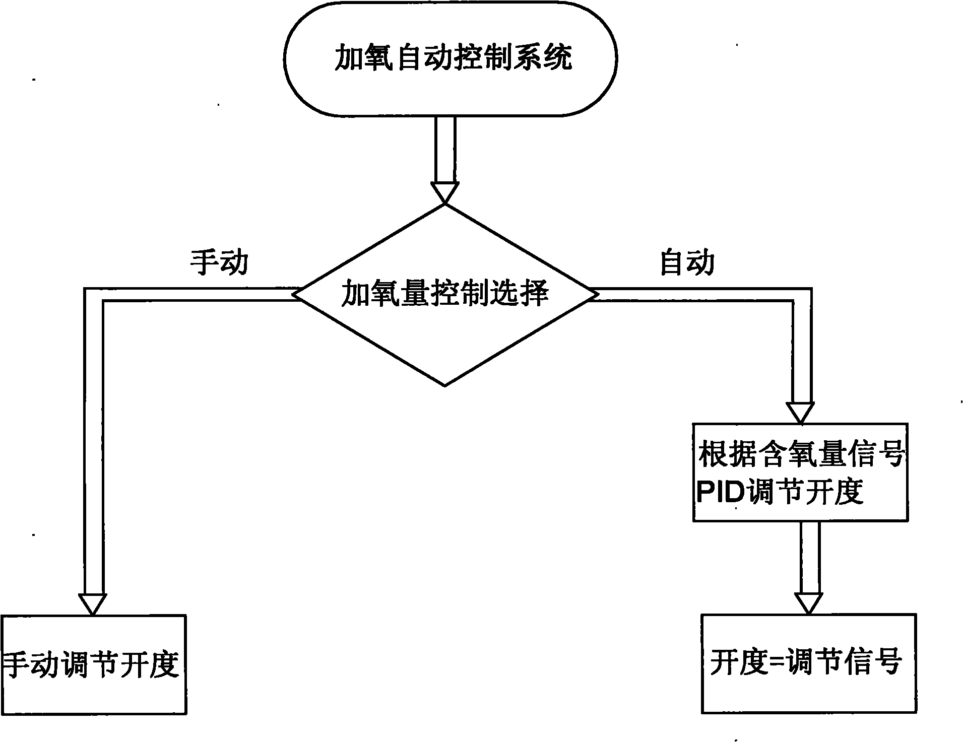 Water and steam pipeline oxygenation control method for power plant