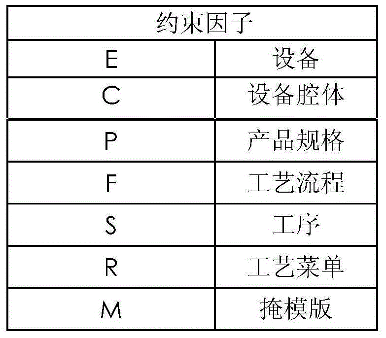 Semiconductor production constraint control method