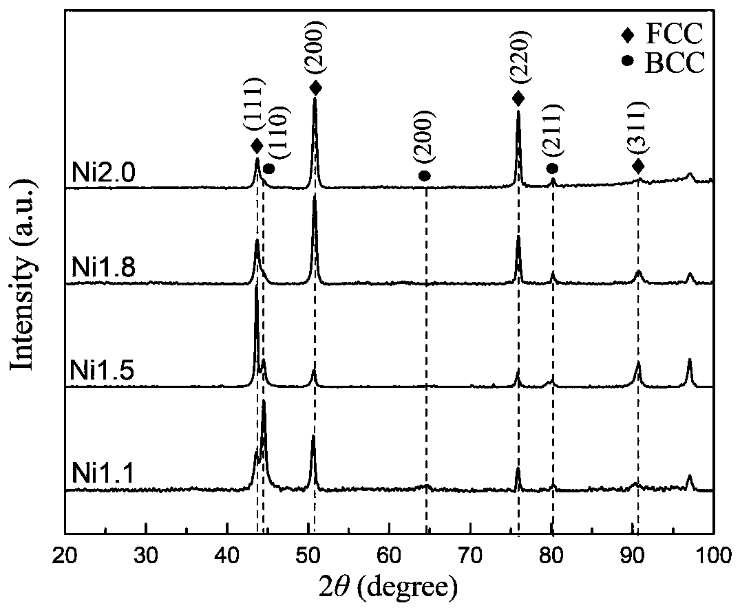 A five-element high-entropy alloy with excellent strong-plastic matching and its preparation method