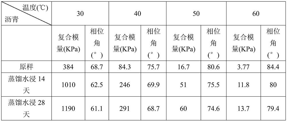 A method for simulating the aging of asphalt aqueous solution