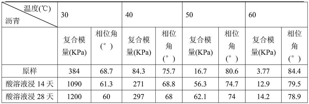 A method for simulating the aging of asphalt aqueous solution