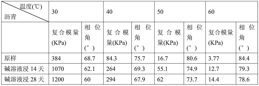 A method for simulating the aging of asphalt aqueous solution