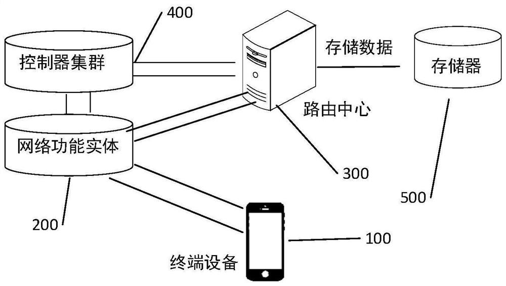 Controller allocation method, computer equipment, storage medium and network service system