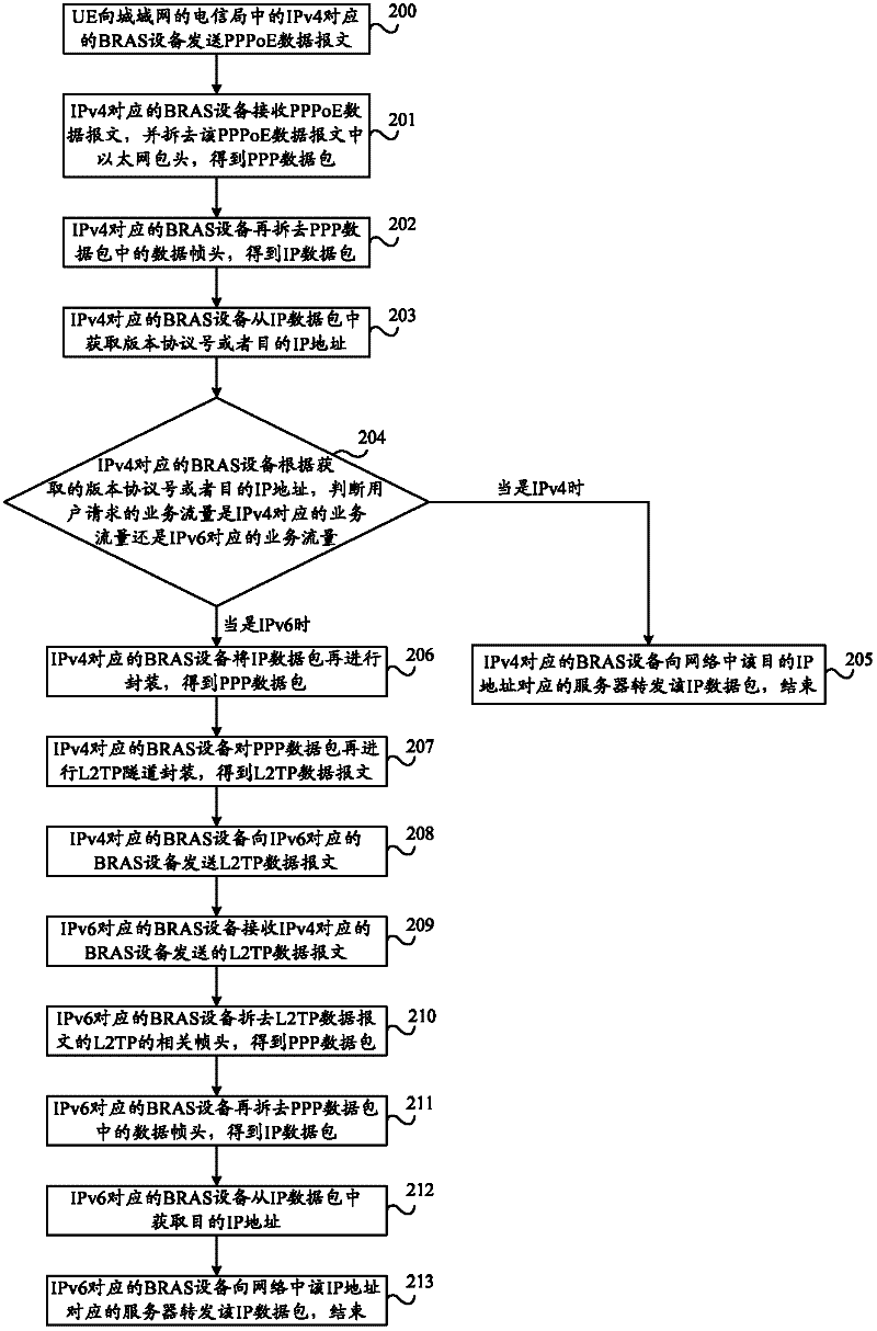 Load balancing method and system and broadband remote access server equipment