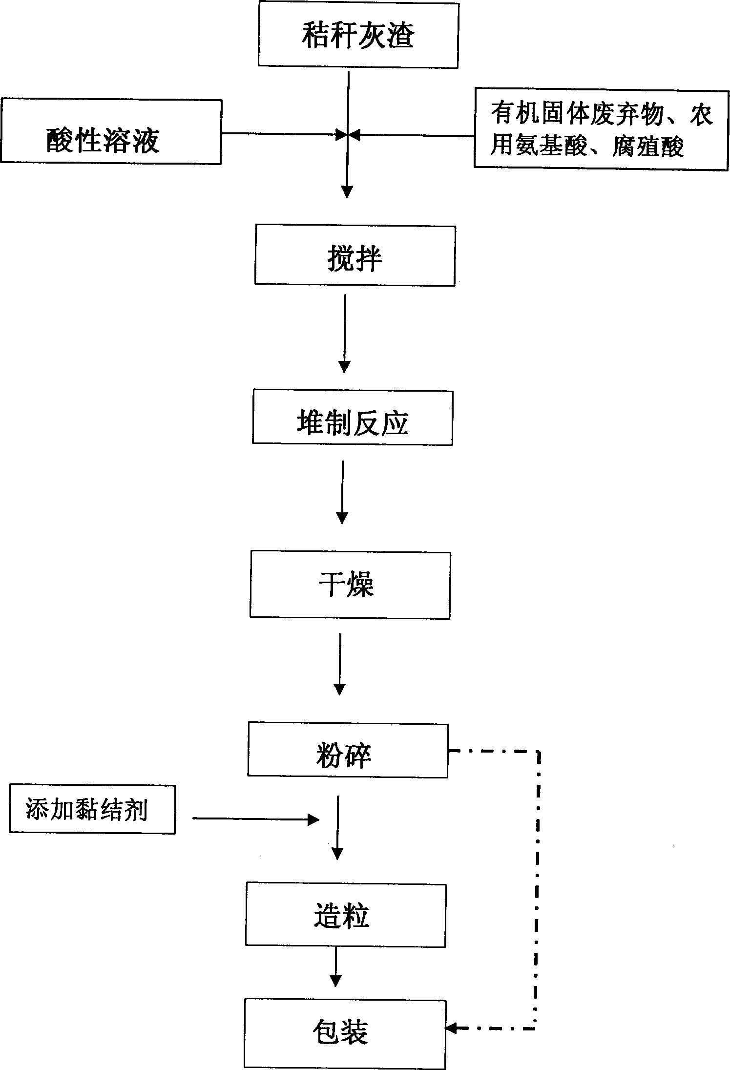 Process for producing multielement fertilizer by plant straw ash