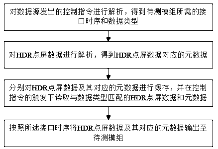 A hdr display module detection method, device and electronic equipment