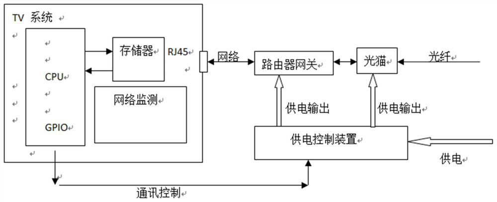 Smart TV system, method and power supply control device for network automatic repair