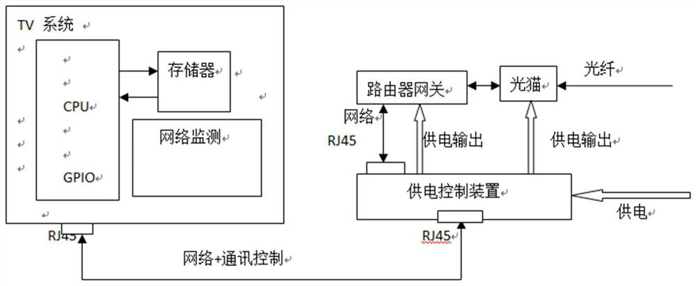 Smart TV system, method and power supply control device for network automatic repair