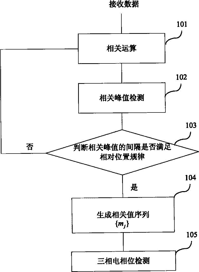 Three-phase potential detecting method of low-voltage carrier wave power line for communication