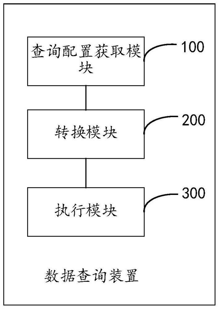 Data query method and device, equipment and storage medium