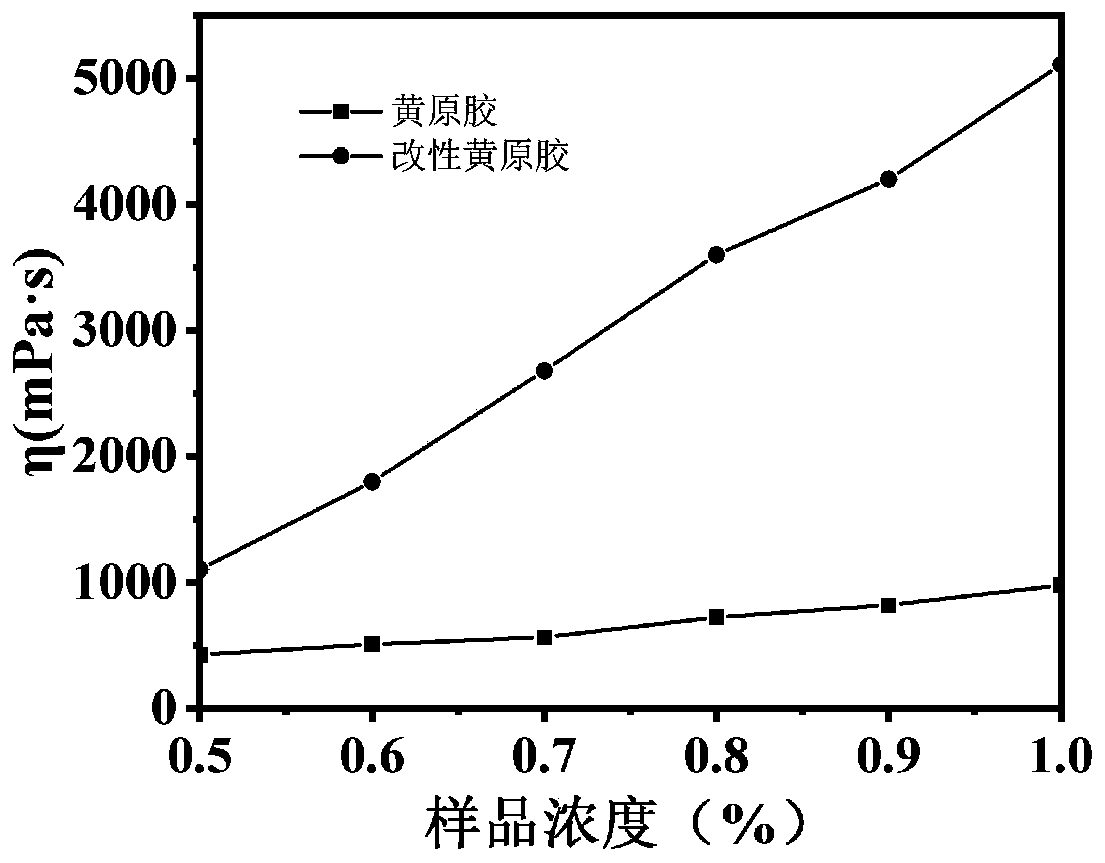 Preparation method of double epoxy compound crosslinking agent modified xanthan gum