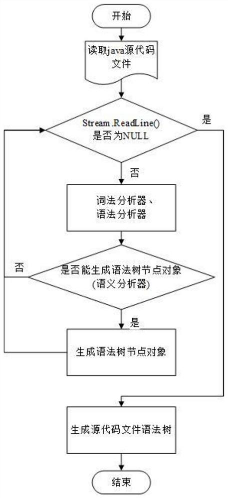 A memory prediction method and device suitable for dependency analysis tools