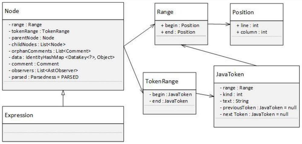 A memory prediction method and device suitable for dependency analysis tools