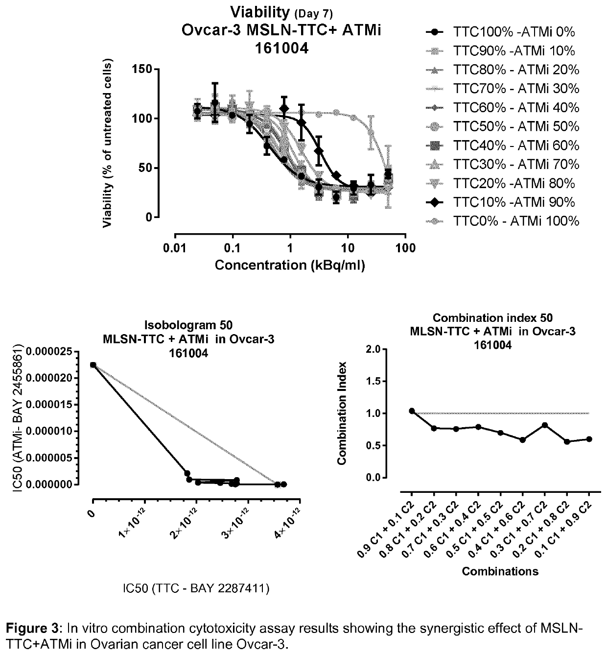 Combination therapy comprising a radiopharmaceutical and a dna-repair inhibitor