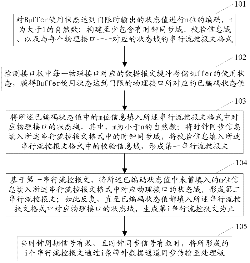 Methods and devices for transmitting and receiving using state information of buffer of data message