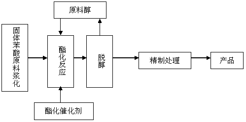 Process for preparing benzoic ether plasticizer by using slurry method