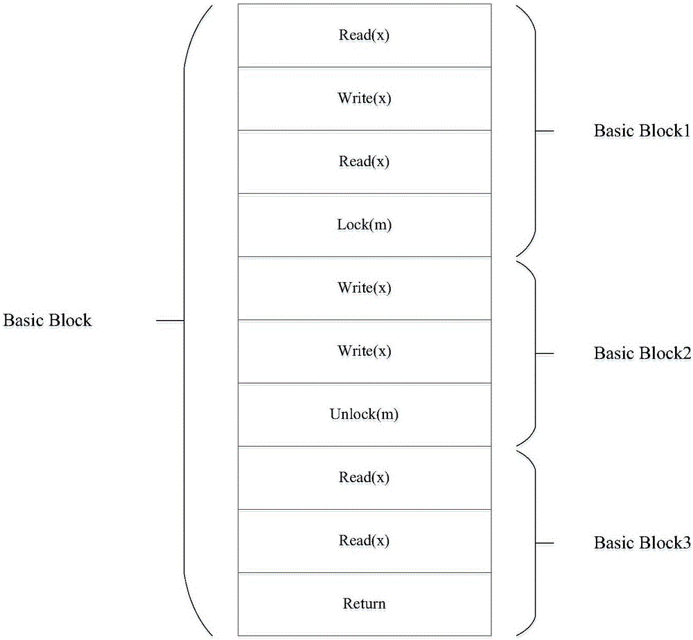 Block HB (Happens-Before) based dynamic data race detection method and system