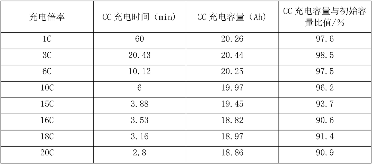 A high-rate lithium titanate battery and method for making the same