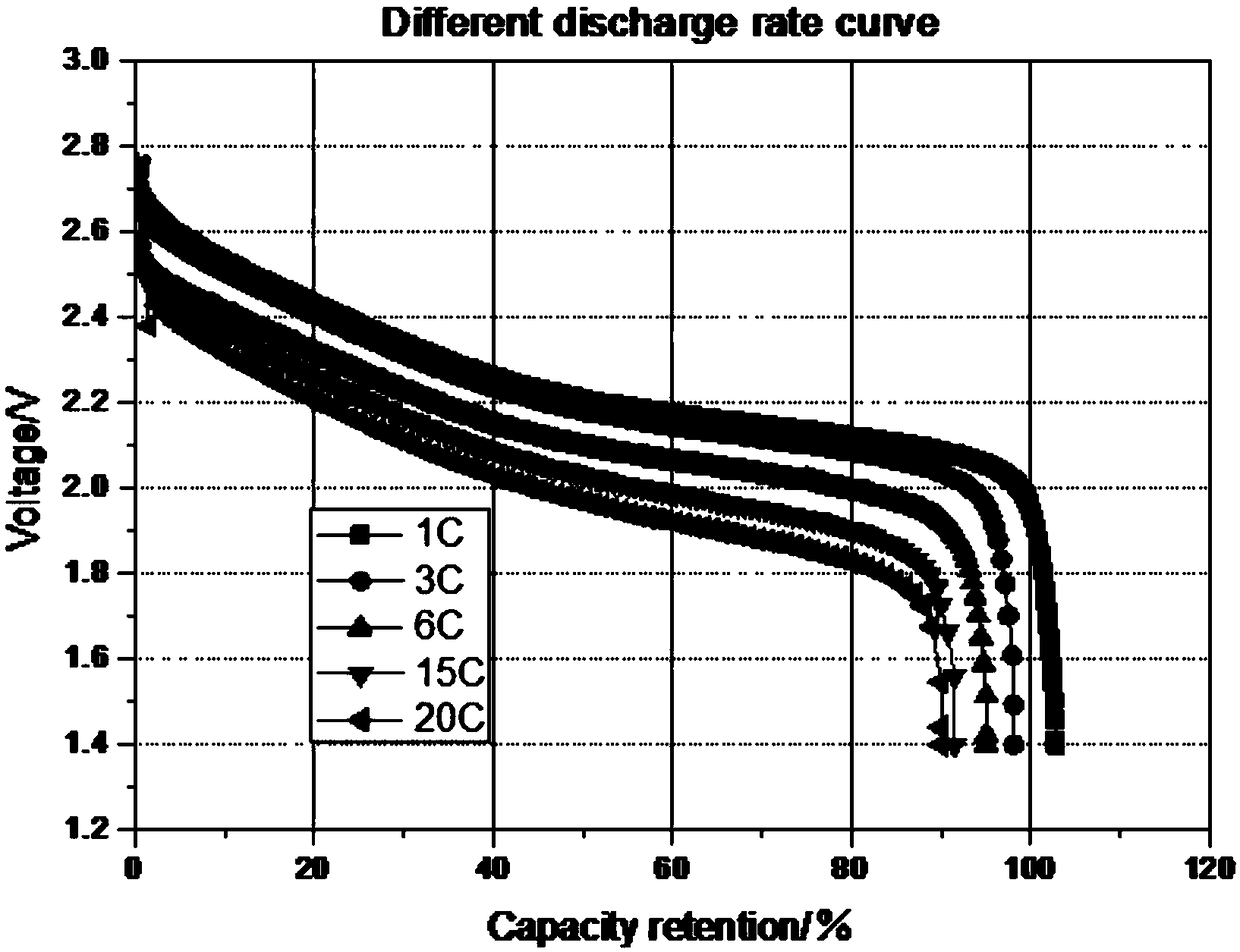 A high-rate lithium titanate battery and method for making the same