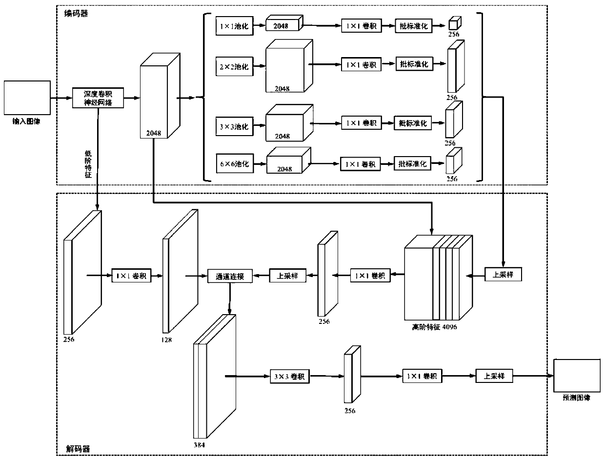 Image semantic segmentation method and device based on codec