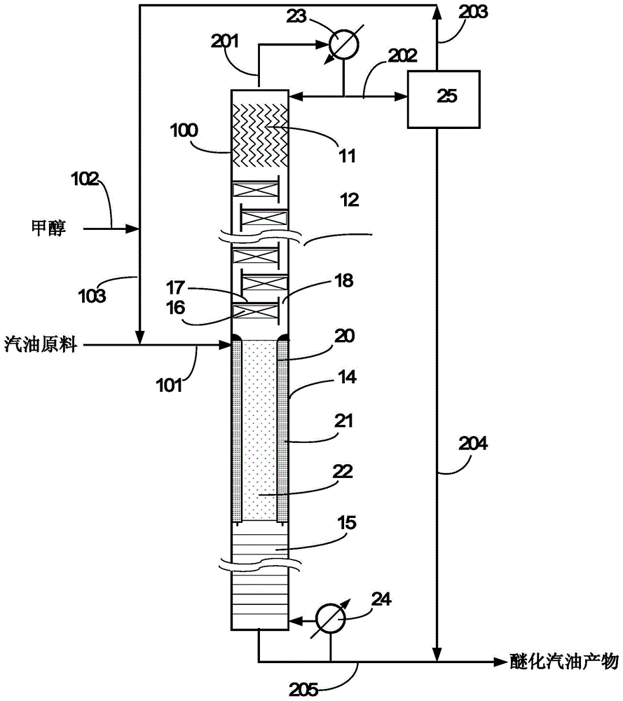 Etherification catalytic rectification method and device for increasing gasoline octane number