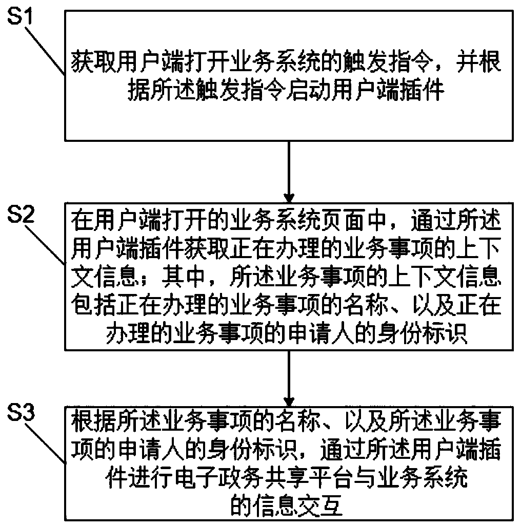 E-government front-end information sharing method and device, storage medium and equipment