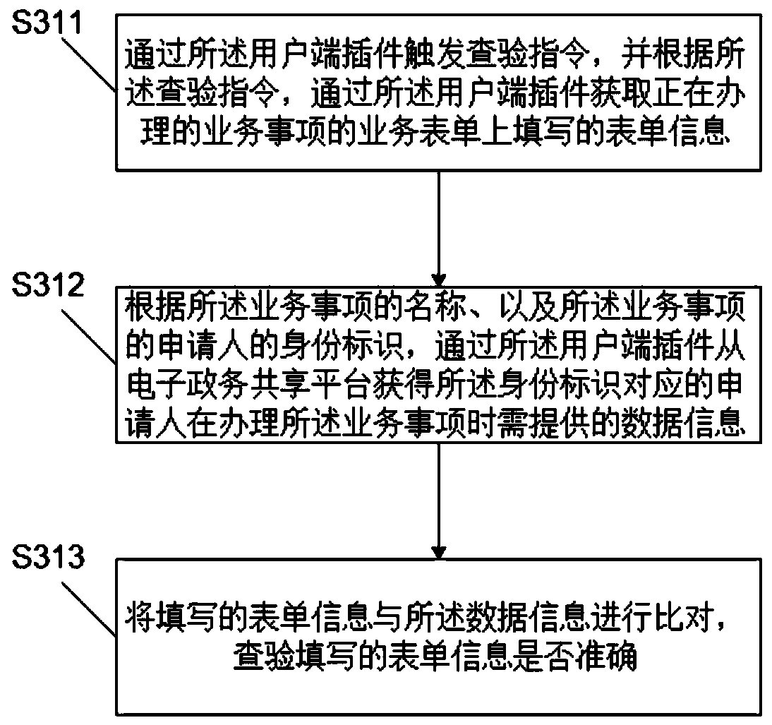 E-government front-end information sharing method and device, storage medium and equipment