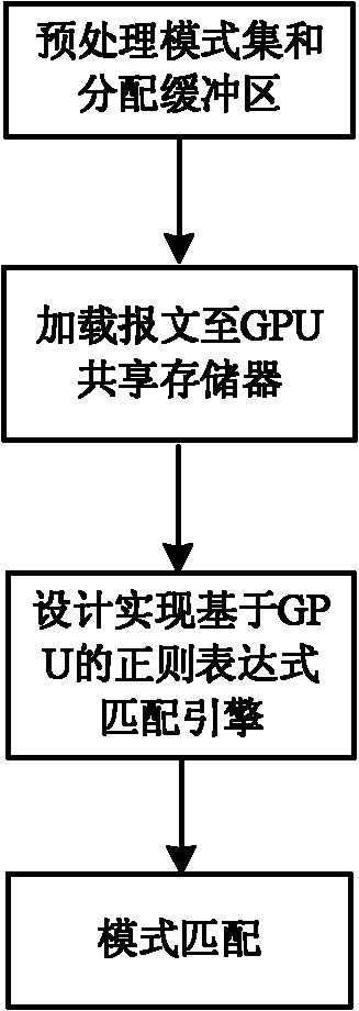 Graphics processing unit (GPU) based method for detecting message content of high-speed network