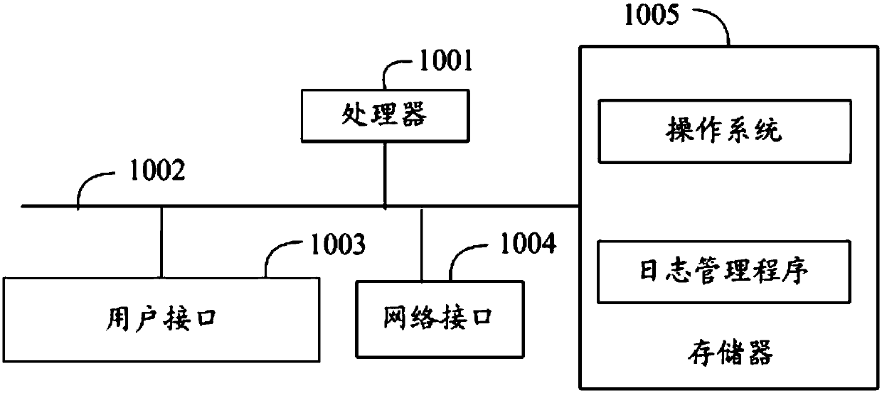 Log management method and system, and computer readable storage medium