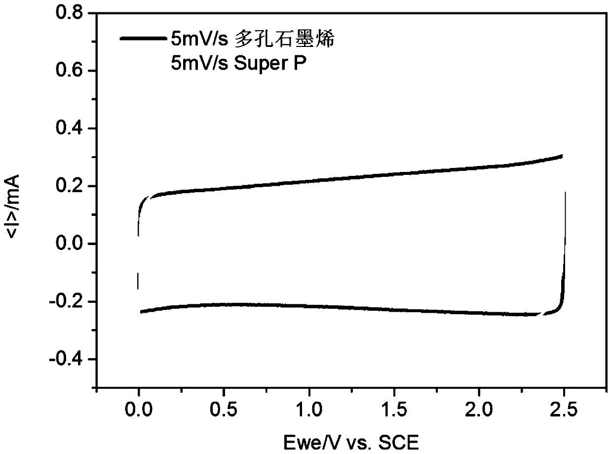 Porous graphene enhanced supercapacitor and preparation method thereof