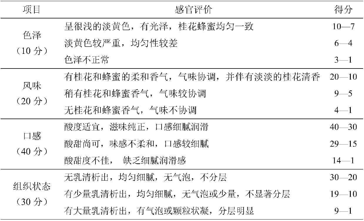 Sweet-scented osmanthus and honey compound yogurt and preparation method thereof