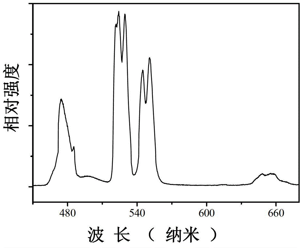 Erbium-ytterbium co-doped tungstate upconversion luminescent material, preparation method and application of material