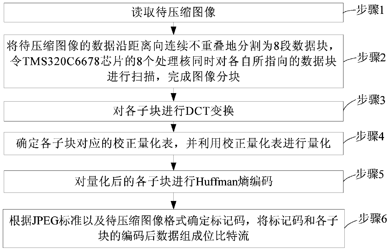 High speed jpeg image compression method based on tms320c6678 chip