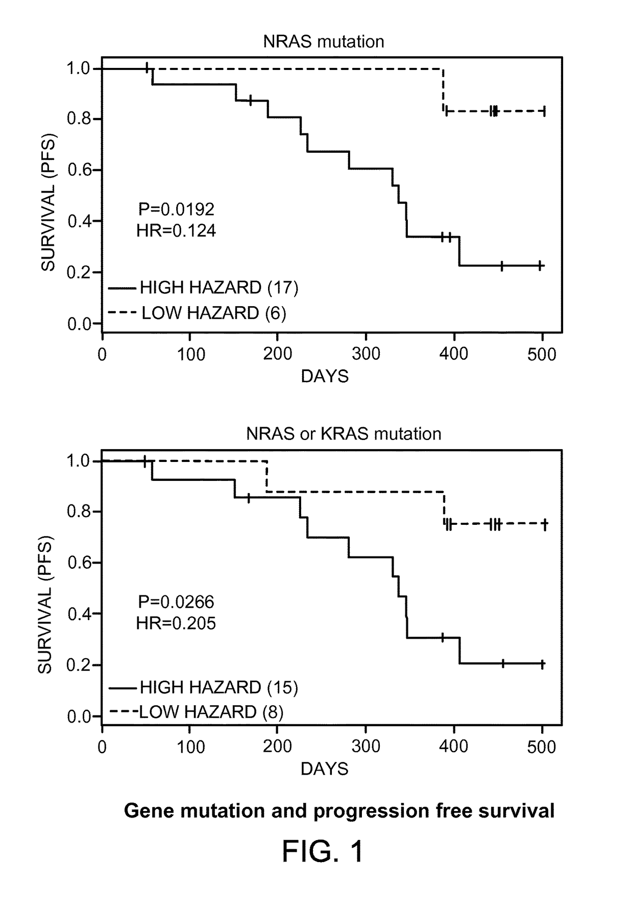 Biomarkers for predicting and assessing responsiveness of thyroid and kidney cancer subjects to lenvatinib compounds