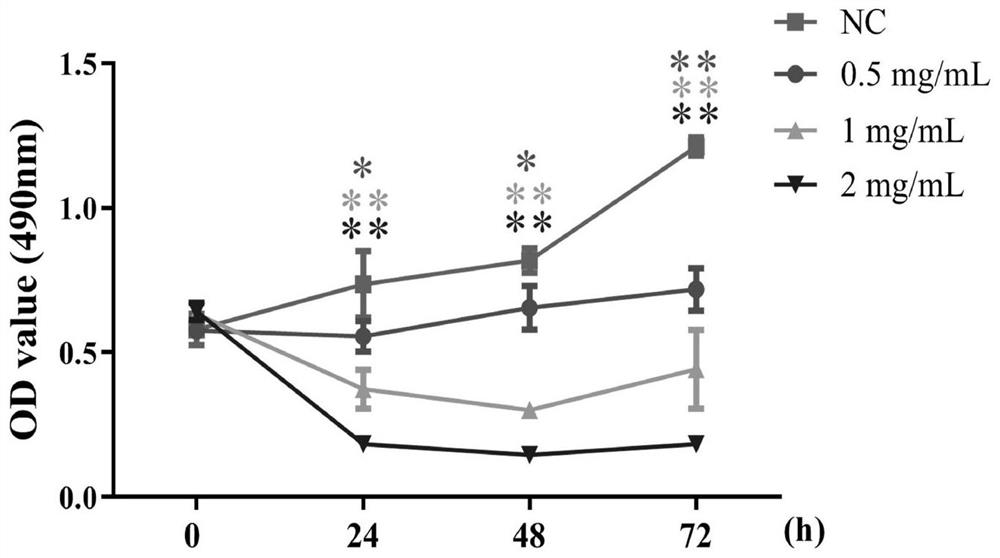 Application of lung cough in preparation of products for preventing and treating breast cancer