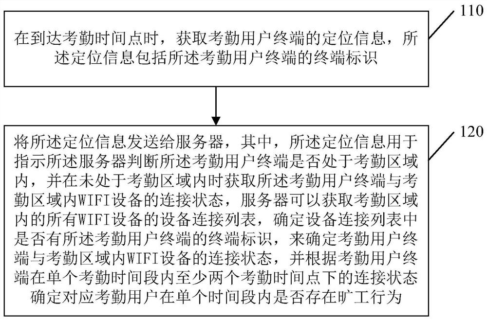 Method, device, terminal, server and storage medium for attendance tracking