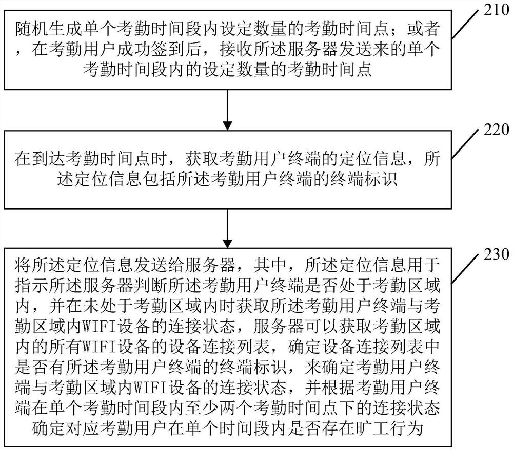 Method, device, terminal, server and storage medium for attendance tracking