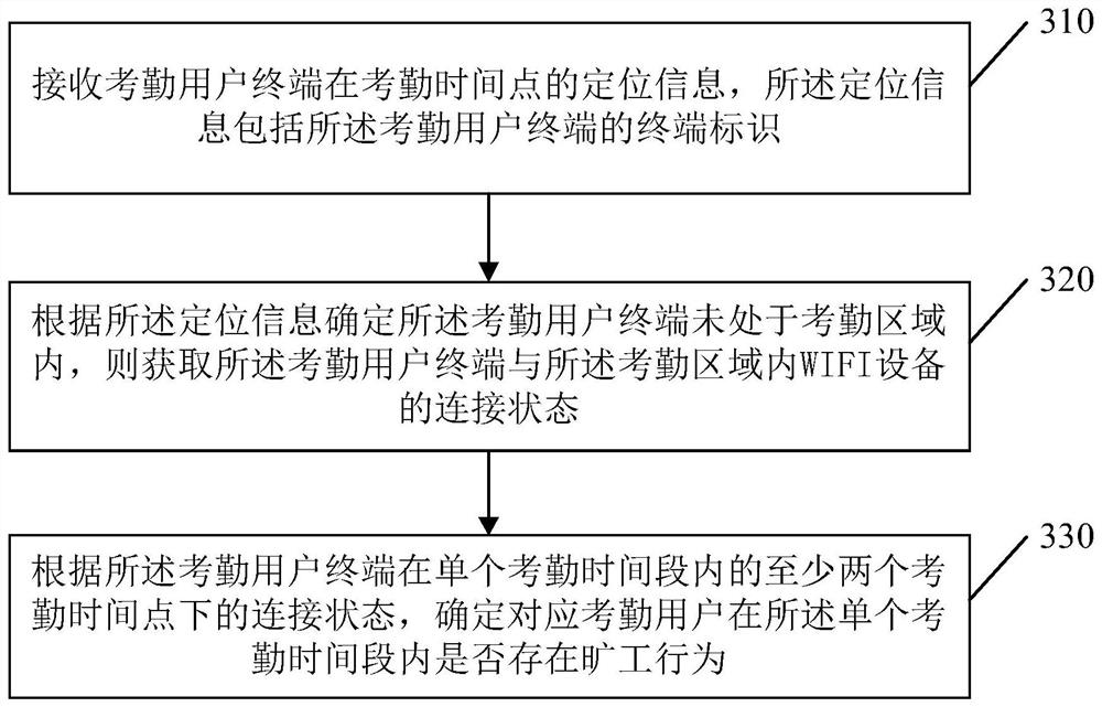 Method, device, terminal, server and storage medium for attendance tracking