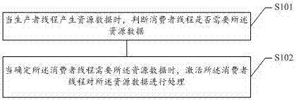 Data processing method and device