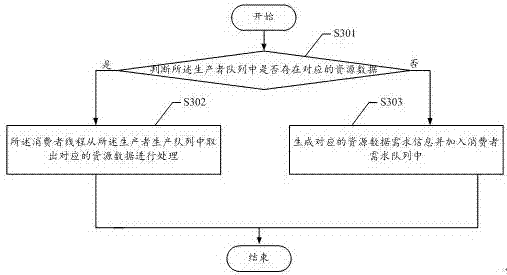 Data processing method and device