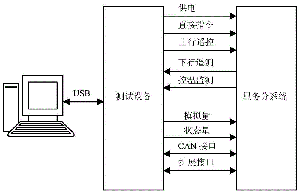 A test equipment for star service subsystem based on fpga framework