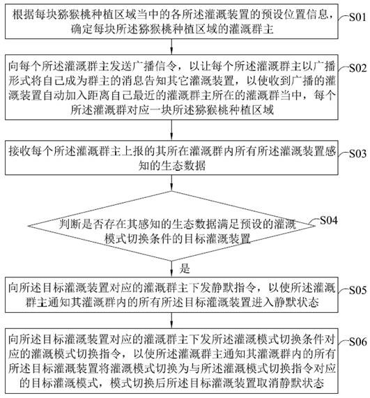 Ecological data sensing, regulating and controlling method and system for kiwi fruit planting and irrigation