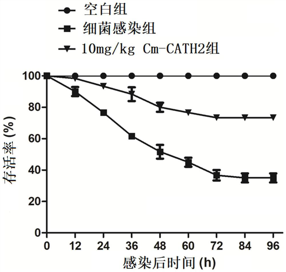 Application of natural host defensin Cm-CATH2
