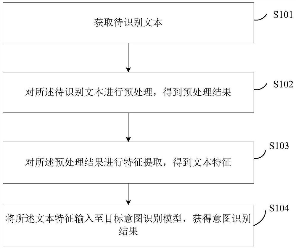 Intention recognition method and device