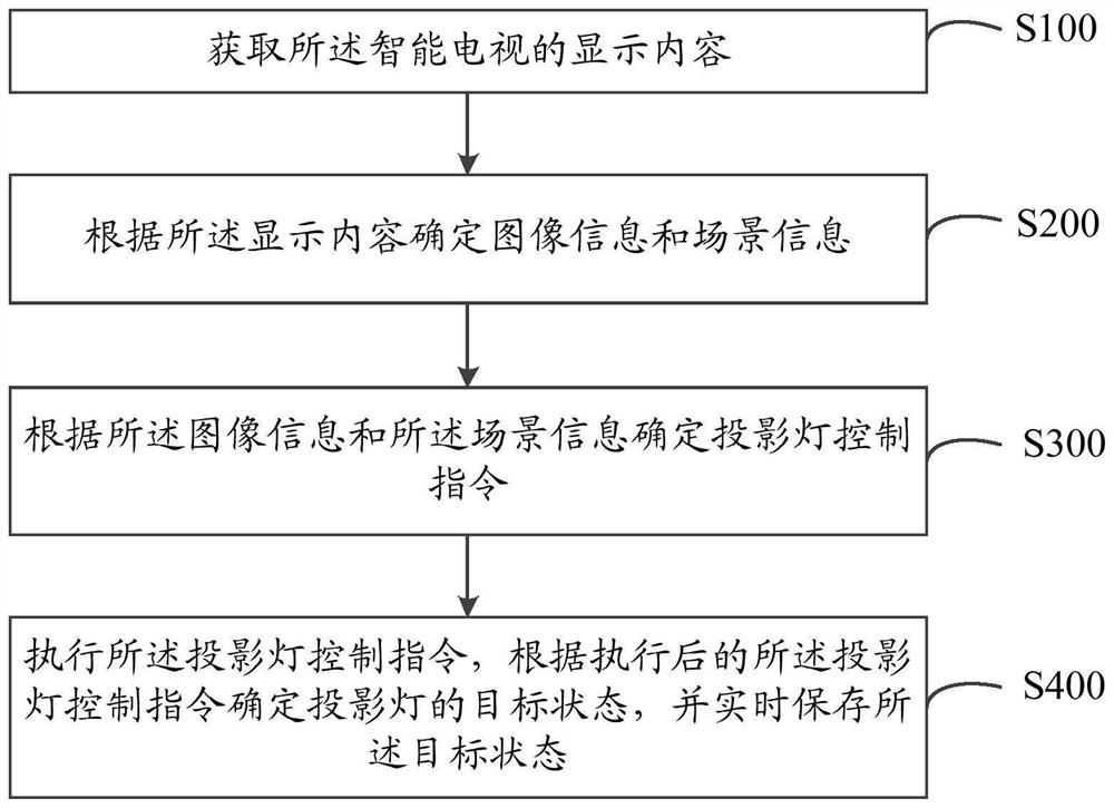 Projection lamp control method, smart television and computer readable storage medium