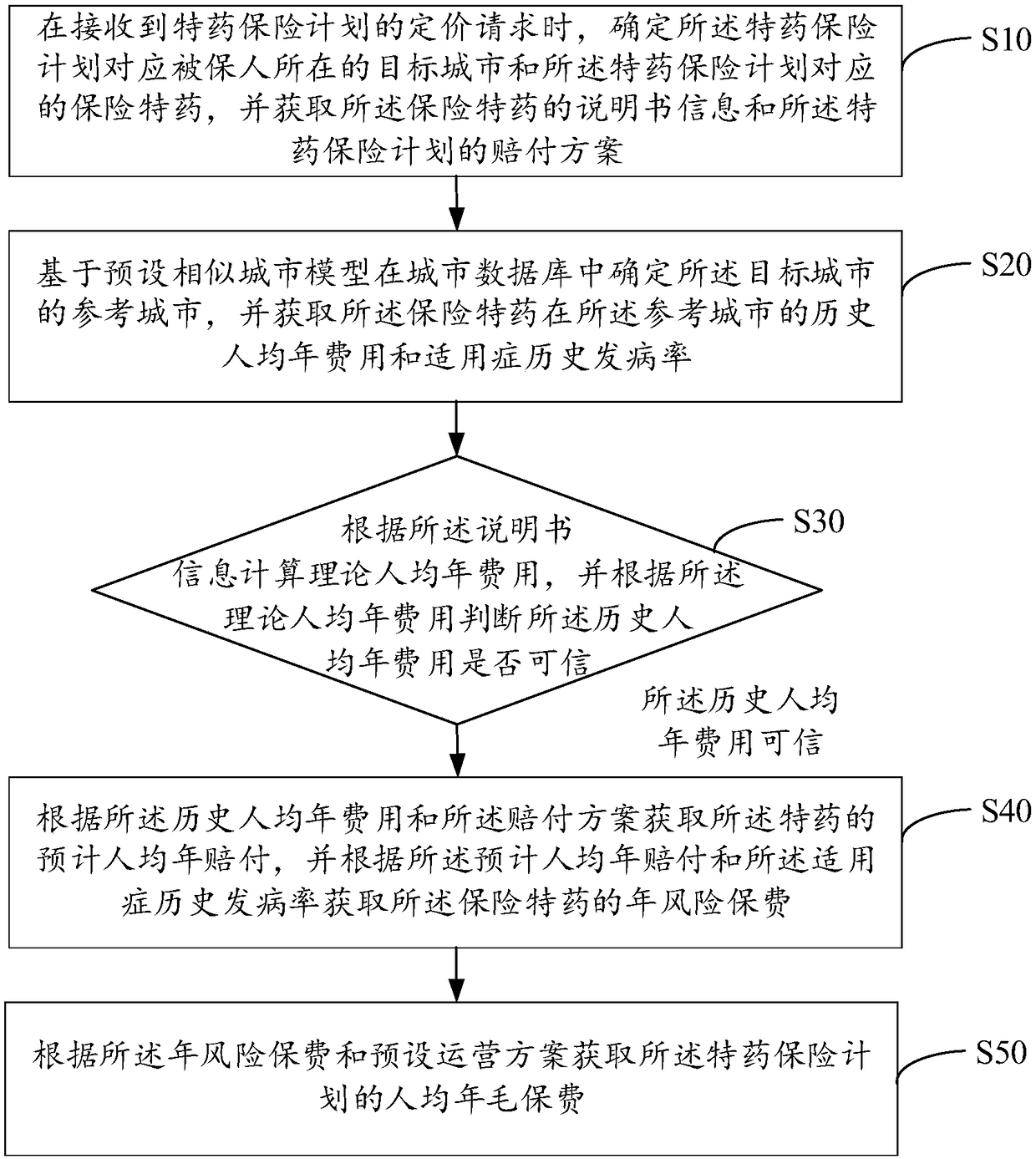 Insurance pricing method, device, apparatus and readable storage medium based on big data