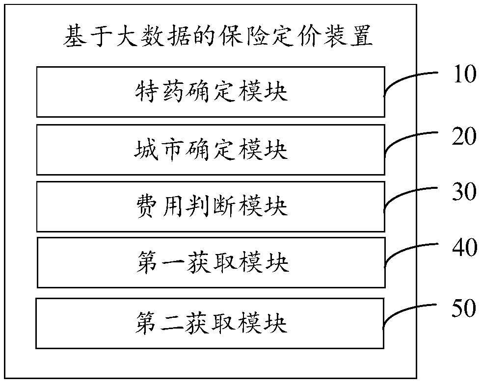 Insurance pricing method, device, apparatus and readable storage medium based on big data